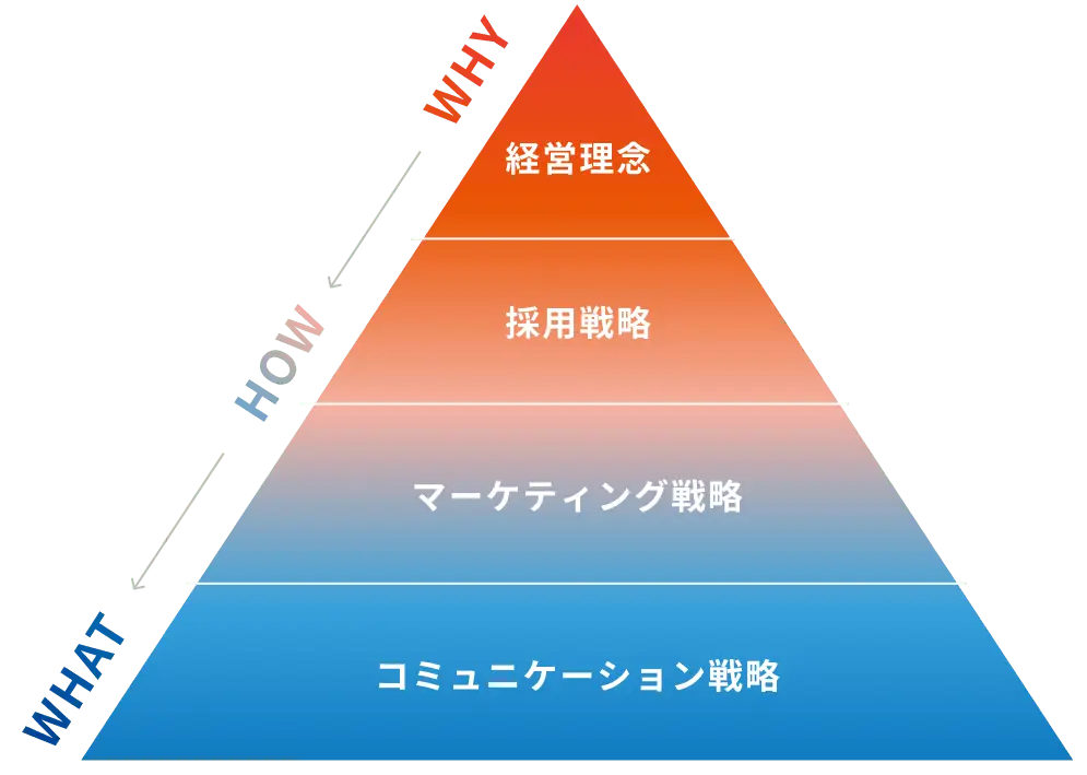 私たちが考える、本質的な採用ブランディング