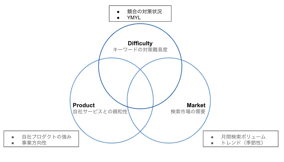 月間検索ボリューム トレンド（季節性）