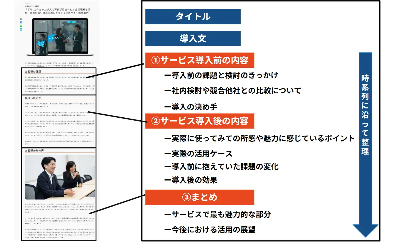 タイトル 導入文 ①サービス導入前の内容	・導入前の課題と検討のきっかけ ・社内検討や競合他社との比較について ・導入の決め手 ②サービス導入後の内容	・実際に使ってみての所感や魅力に感じているポイント ・実際の活用ケース ・導入後に抱えていた課題の変化 ・導入後の効果 まとめ	・サービスでもっとも魅力的な部分 ・今後における活用の展望