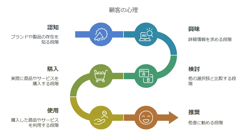 コンテンツSEOのやり方におけるカスタマージャーニー